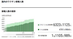 「国内のワクチン接種人数」日経新聞社-チャートで見る日本の接種状況より