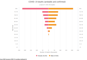 「新型コロナウイルスの性別・年齢別累計死者数」