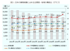 日本の貿易総額に占める主要国・地域の構成比の推移