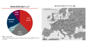 「欧州の天然ガス輸入シェアと天然ガスパイプライン網」各種資料より