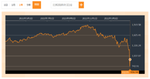 「ロシアの代表的な株価指数であるRTS指数のチャート（現在は取引停止中）」ブルームバーグより