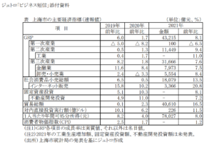 「2021年の上海の経済状況」JETRO資料より