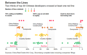 「中国の不動産開発上位30社のうちおよそ3分の2が三条紅線に違反している」ブルームバーグニュースより