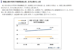 「倒産企業の有利子負債比率」東京商工リサーチ：2020年「倒産企業の財務データ分析」調査より