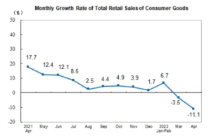「小売売上高の月次成長率の推移」中国国家統計局資料より