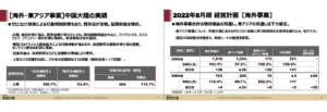 「良品計画の中国事業の業績」22年8月期上期決算説明会資料より