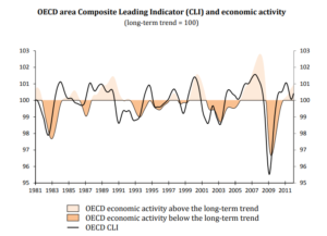 「OECDエリアの景気先行指数と経済活動の推計値」OECD-SYSTEM-OF-COMPOSITE-LEADING-INDICATORSより
