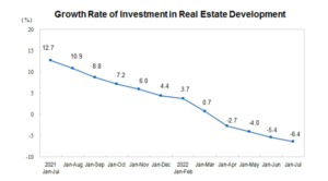 「中国の不動産開発投資額の成長率の推移（2022年7月）」中国国家統計局資料より（画像はすべてクリックすると拡大します）