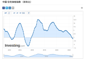 「中国住宅価格指数の推移」investing.comより