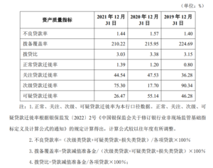 「北京銀行の不良債権比率」同行のIR資料より