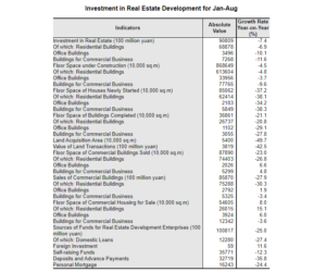 「2022年8月までの不動産開発投資の内訳」中国国家統計局資料より