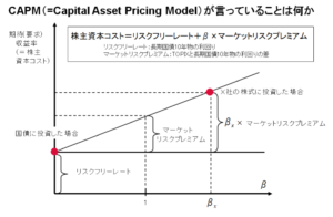 「資本資産評価モデル（CAPM：Capital Asset Pricing Model）の概念図」ONTRACKホームページより