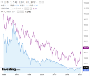 「アメリカ10年物国債利回り（紫色）と日本国債10年物利回りの推移（水色）」