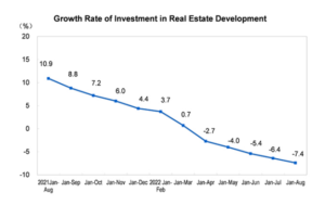 「中国の不動産開発投資額の成長率の推移（2022年8月）」中国国家統計局資料より（画像はすべてクリックすると拡大します）
