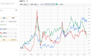「日経平均（青）と中国の株価指数（上海総合：赤、香港ハンセン：緑）の推移」マネックス証券より