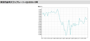 「東京円金利スワップレート5年のチャート（QUICK算出）」