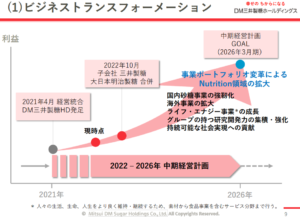 「DM三井製糖ホールディングスの経営計画」2022年3月期決算説明会資料より