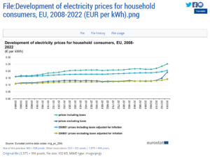 「EUの家庭用電気料金の推移（2008年～2022年上半期）」EUROSTATより
