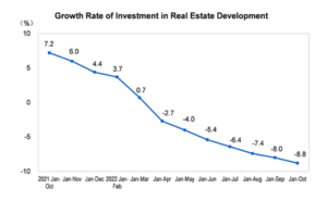 「中国の不動産開発投資の成長率の推移（2022年10月）」中国国家統計局資料より（画像はすべてクリックすると拡大します）