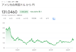 「ドル円の長期チャート」google.comより
