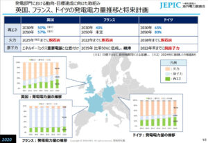 「欧州各国の電源構成」欧州電気事業の最近の動向より