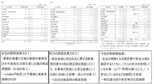 「colaboの会計報告の変遷」東京都監査事務局公表資料より（画像はすべてクリックすると拡大します）