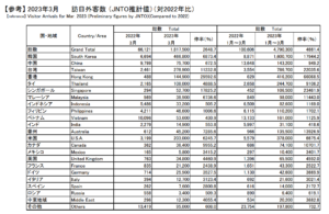 「2023年国・地域別訪日外国客数」日本政府観光局資料より