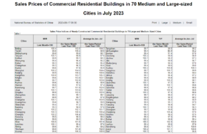 「2023年7月の中国主要70都市の新築住宅販売価格指数」中国国家統計局資料より（画像はすべてクリックすると拡大します）
