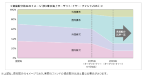 「ターゲットイヤー型投資信託の資産配分比率の推移（イメージ）」東京海上ターゲット・イヤー・ファンド交付目論見書より