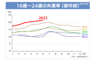 「中国の16～24歳の失業率の推移」NHKのNEWSWEBより