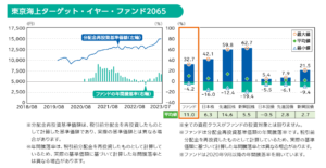「東京海上ターゲット・イヤー・ファンド2065と代表的な資産クラスとの騰落率の比較」東京海上ターゲット・イヤー・ファンド交付目論見書より