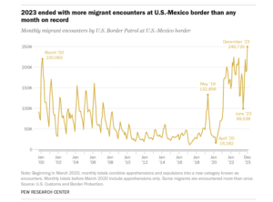 「メキシコ国境から米国に入国しようとする移民の数の推移」ピュー・リサーチ・センターより