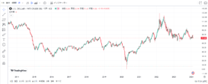 「原油先物（WTI価格）の週足チャート（2024年2月5日）」Trading Viewより