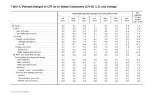 「米国消費者物価指数（CPI）の内訳（2024年1月）」アメリカ労務省HPより
