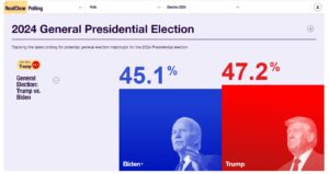 「2024年アメリカ大統領選挙の最新の世論調査（2024年3月14日時点）」realclearpolling.comより