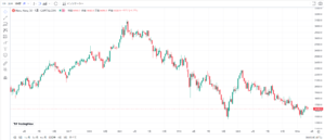 「香港ハンセン株価指数の週足チャート（2024年3月8日時点）」TradingViewより