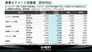 「U-NEXT（9418）の2024年8月期第3四半期の事業セグメント別業績」同社2024年8月期第3四半期決算説明会資料より