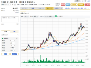 「U-NEXT（9418）の5年週足チャート（2024年7月8日時点）」マネックス証券より