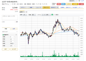 「サカタのタネ（1377）の5年週足チャート（2024年7月12日時点）」マネックス証券より.