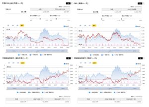 「サカタのタネ（1377）のPER、PBR、予想配当利回り、実績配当利回りの推移（2024年7月12日時点）」マネックス証券より