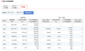 「2024年7月末時点の特定口座損益額」楽天証券より（画像はすべてクリックすると拡大します）