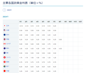 「主要各国政策金利表」外為どっとコムより