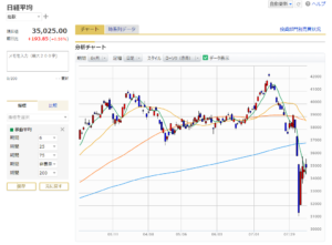 「日経平均株価6ヵ月日足チャート（2024年8月9日時点）」マネックス証券より