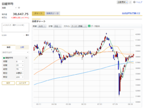 「日経平均株価6ヵ月日足チャート（2024年8月30日時点）」マネックス証券より