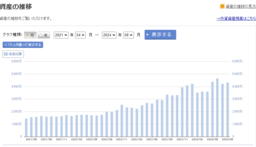 「2024年8月末までの資産の推移」楽天証券より-アイキャッチ