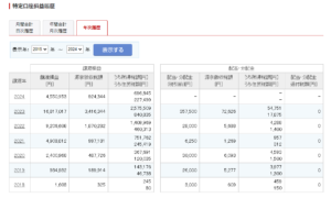 「2024年9月末時点の特定口座損益額」楽天証券より（画像はすべてクリックすると拡大します）