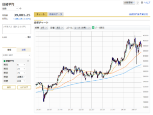 「日経平均株価5年週足チャート（2024年10月31日時点）」マネックス証券より