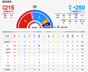 「2024年衆議院選挙の選挙結果」NHK衆議院選挙2024特設サイトより